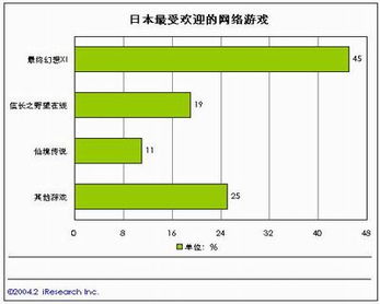 日本市场网络游戏最受欢迎三款深度调查