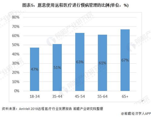 2020年全球远程医疗行业市场调研与发展现状分析