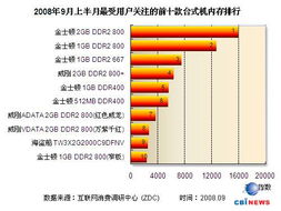 2008年9月最受用户关注十大台式机内存产品排行市场调查分析