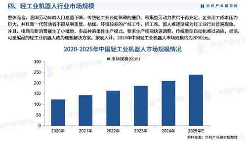 2026年中国轻工业机器人行业市场调查研究报告