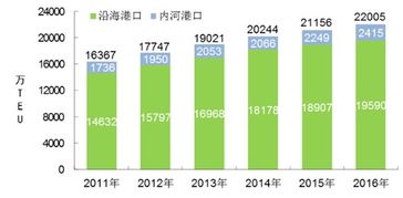 2018-2024年中国集装箱物流市场全景调查与投资前景评估报告