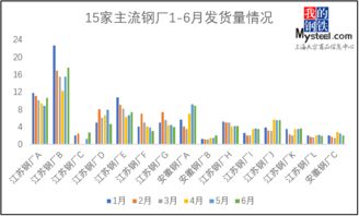 Mysteel调研 6月杭州市场主流钢厂螺纹钢月度进出库报告