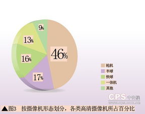 2009年高清摄像机市场调查报告与市场分析
